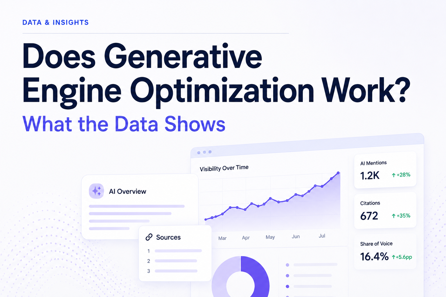 Does Generative Engine Optimization Work? What the Data Shows