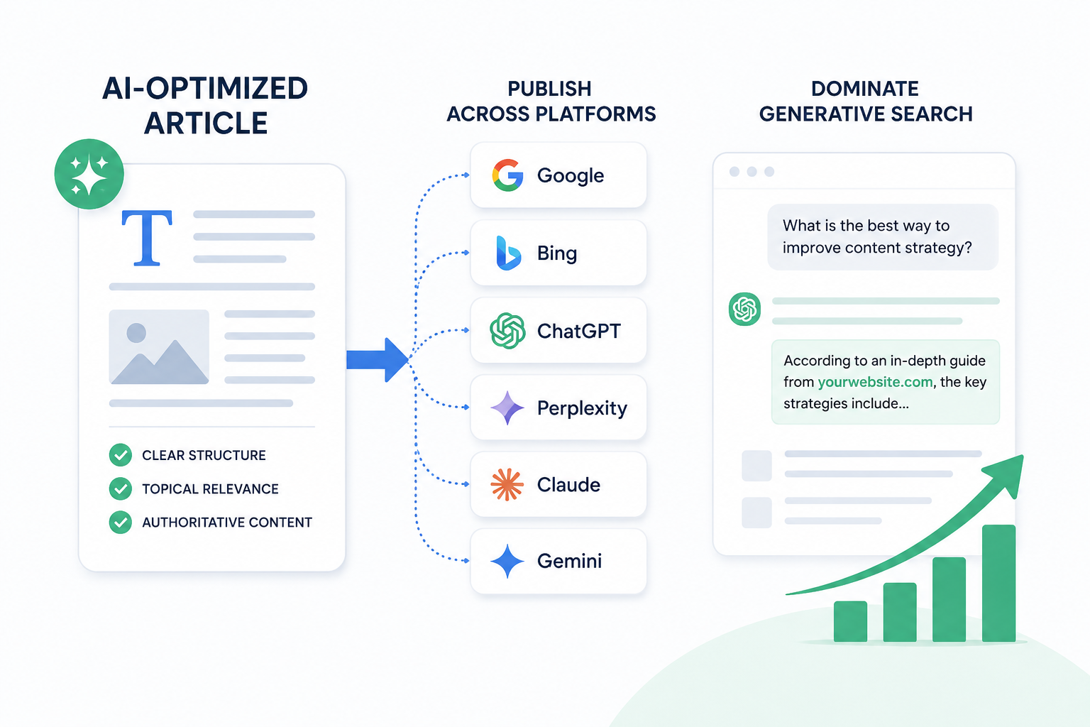 Publishing AI-Optimized Articles Across Platforms to Dominate Generative Search