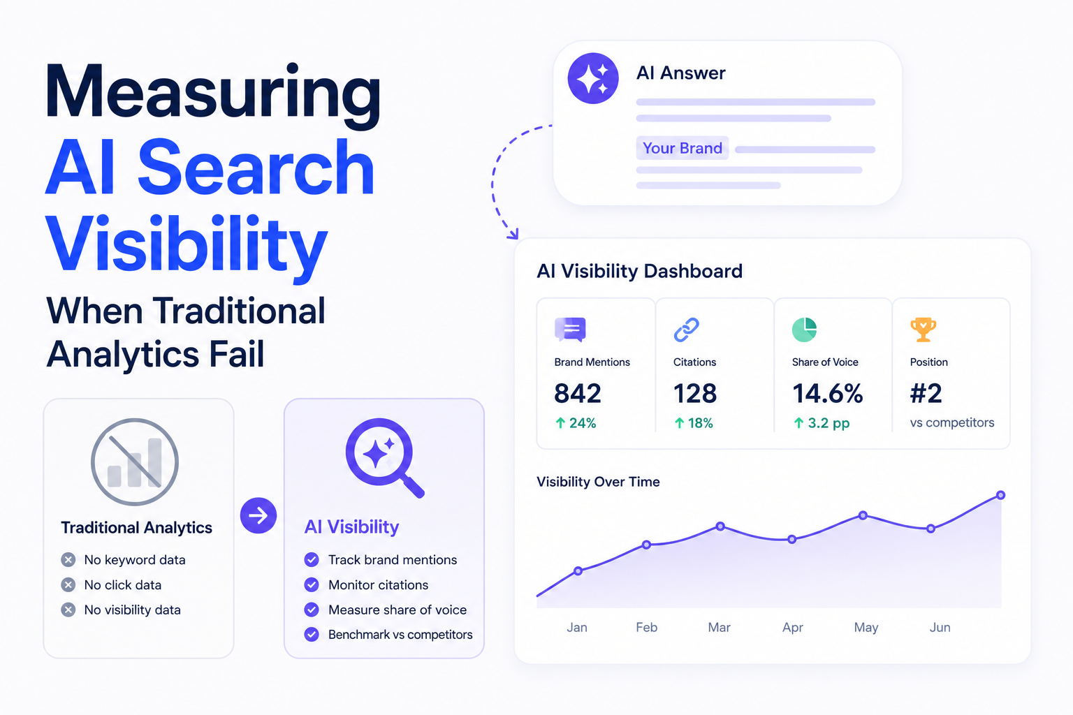 Measuring AI Search Visibility When Traditional Analytics Fail