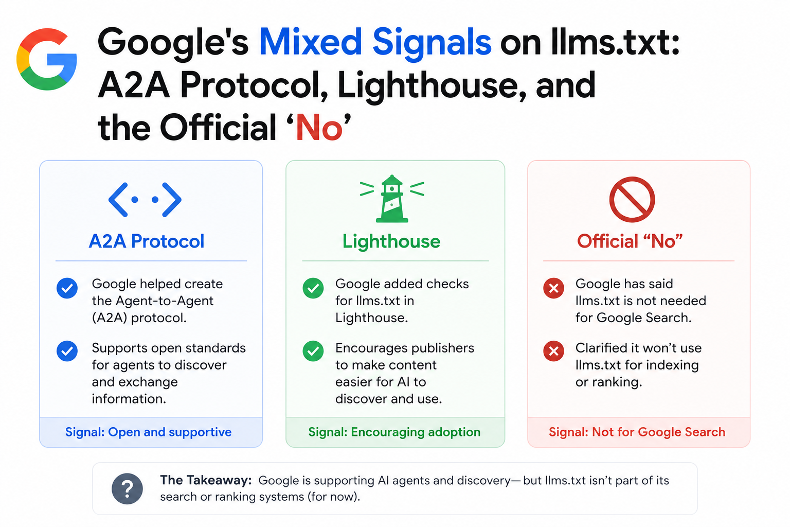 Google's Mixed Signals on llms.txt: A2A Protocol, Lighthouse, and the Official 'No'