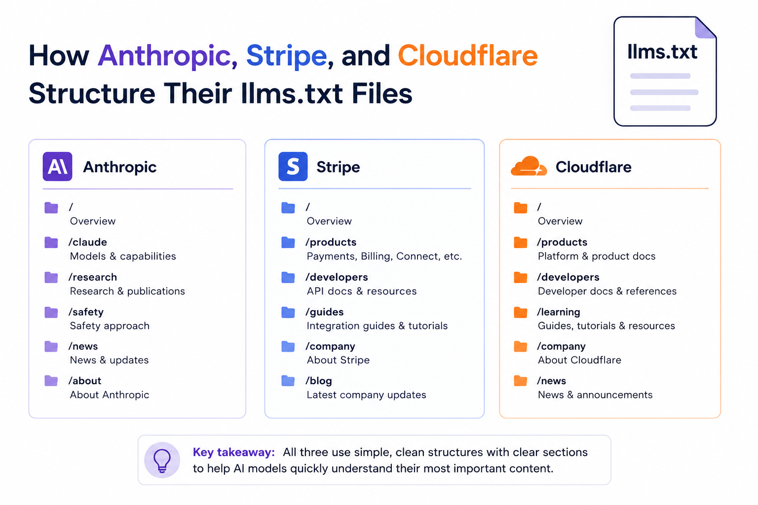 How Anthropic, Stripe, and Cloudflare Structure Their llms.txt Files